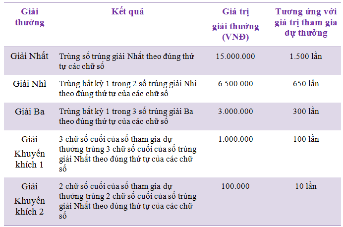 cơ cấu giải thưởng max